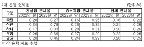 4대 금융 이자이익 사상 첫 40조원 돌파···건설업 연체율 급등