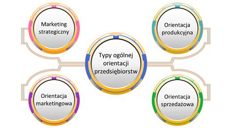 Orientacja Przedsi Biorstwa A Jego Rynek Przedsi Biorczo W