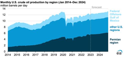 EIA US Crude Oil Production Will Increase To New Records In 2023 And