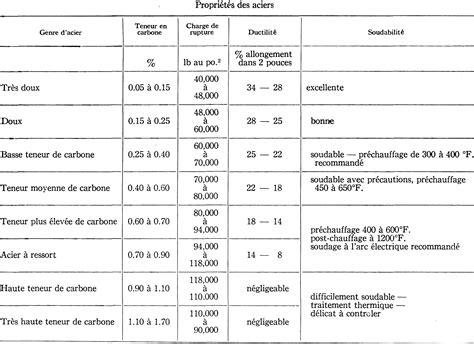 Tableau De Classification Des Aciers Proprietes Des Aciers