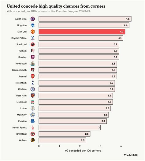 Manchester Uniteds Corners Problem Theres One Way To Beat Them Get