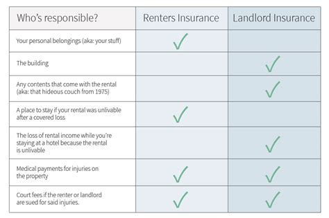 Renters Insurance Vs Landlord Insurance Country Financial