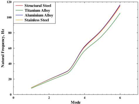 Figure 4 From Vibration Analysis Of Turbine Blades Using ANSYS