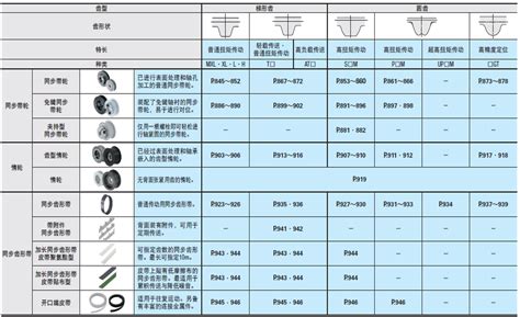 同步带and轮的选型要点同步带米思米官网