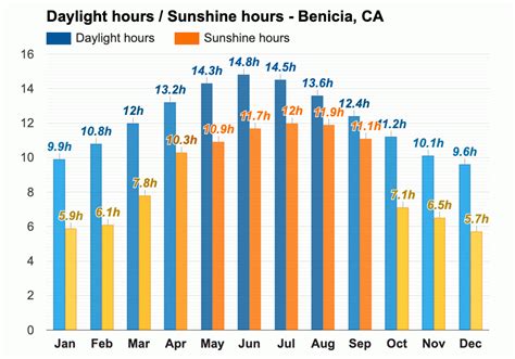 Yearly And Monthly Weather Benicia Ca