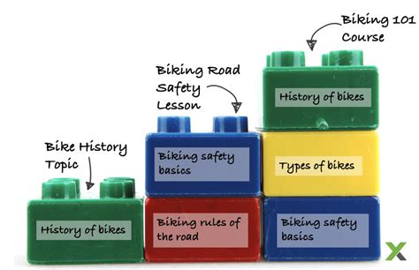 The Building Block Approach to Content Strategy - Xyleme