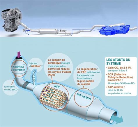 L AdBlue En 5 Questions Tout Savoir Sur Cet Additif Devenu Additif