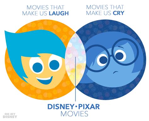 Graphing Disney Pixar with the Help of Inside Out...