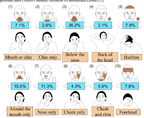 Figure From The Relationship Between Face Mask Use And Face Touching