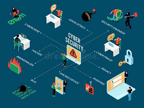 Cyber Security Isometric Flowchart Stock Vector Illustration Of