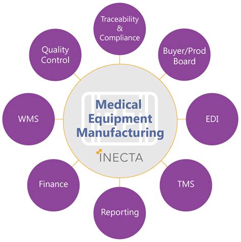 Inecta Lifesciences Erp Software For Medical Equipment Manufacturers