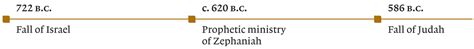 Introduction To Zephaniah