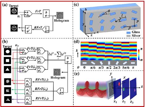 Pdf Wavelength And Polarization Dual Multiplexed Imaging Based On