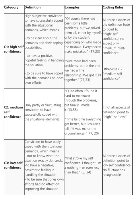 Descriptive Coding Examples