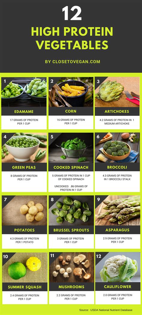 Protein In Fruits And Vegetables Chart