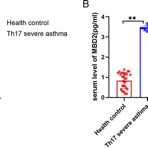 The Differential Expression Of Mir A P And Mbd In Peripheral Blood