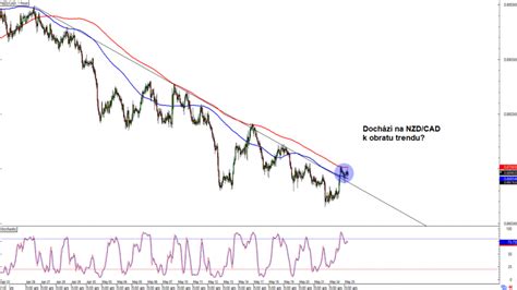 Forex Doch Z Na Nzd Cad K Obratu Trendu Fxstreet Cz