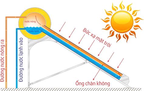 Tra cứu máy nước nóng năng lượng mặt trời là gì nhanh nhất