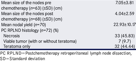 Histological Analysis Of Post Chemotherapy Retroperitoneal Lymph Node