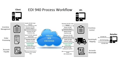 Edi Warehouse Shipping Order Transaction Set Infocon Systems