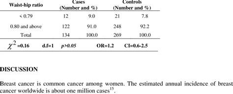 Waist Hip Ratio Of Cases And Controls Download Table