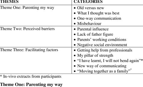 Themes With Categories Emerged From Analysis Download Table