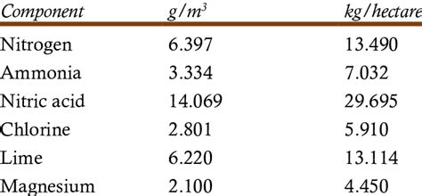 Composition Of Rainwater And Amount Deposited Download Scientific