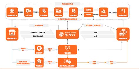 36氪首发 跨境物流综合服务商「运无界」完成千万元融资跨境 比价 羽毛出海