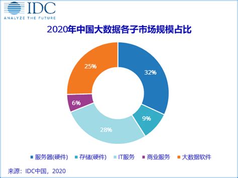 Idc：中国大数据市场规模2020年将达到1042亿美元 市场数据 — C114通信网