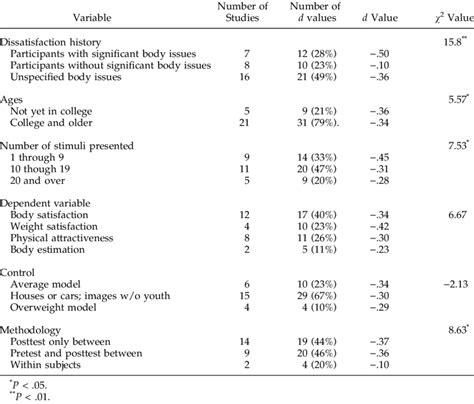 Coding Categories And Results Download Table