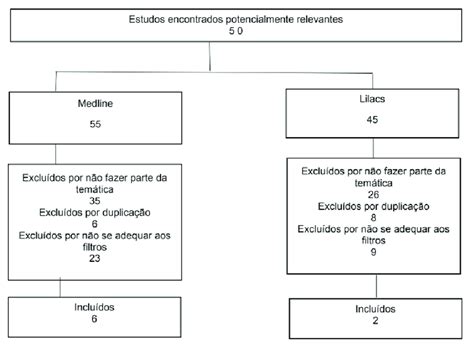 Fluxograma Da Seleção Dos Estudos Fonte Dados Da Pesquisa 2020