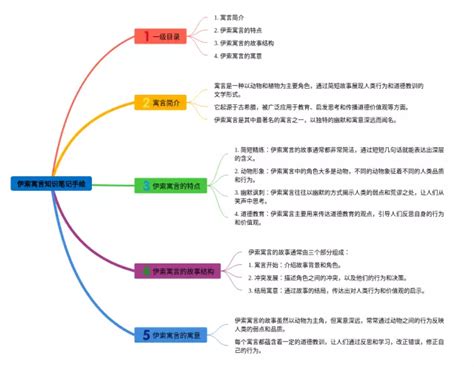 伊索寓言思维导图21张可打印 脑图123