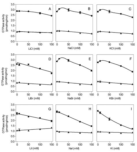 Concentration Response Curves For The Effects Of Various Monovalent