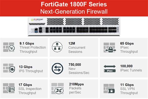 Fortinet FortiGate 1801F AVFirewalls Au