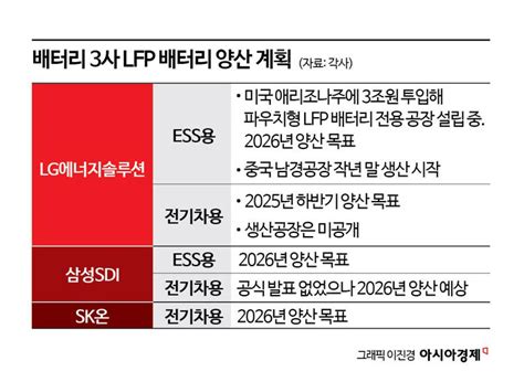 싸구려 배터리 격세지감미국도 Lfp에 꽂혔다 보죠배터리