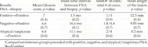 Positive Biopsy Results | Download Table