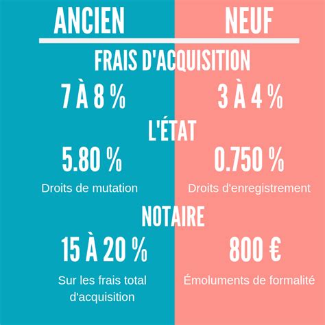 Frais De Notaire Dans Lancien Dans Le Neuf Et En Cas De Succession