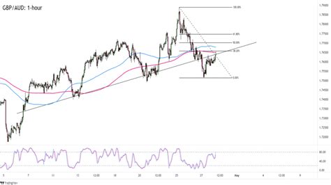 Forex Odraz Se Gbp Aud Od Prolomen Trendov Linie Fxstreet Cz