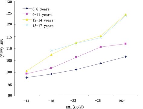 Mean systolic blood pressure (SBP) in different body mass index (BMI)... | Download Scientific ...