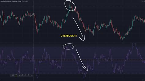 Proven Best Forex Indicators Tested And Reviewed