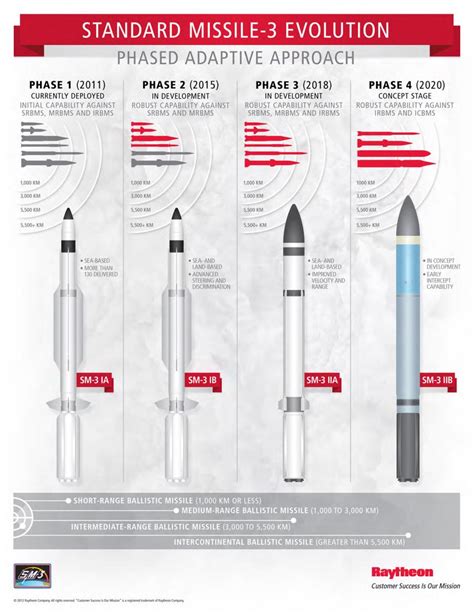 Sm 3 Missile Launch