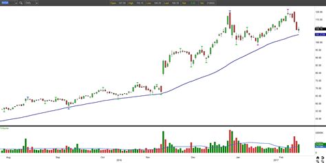 Trade of the Day: This Nvidia Corporation (NVDA) Stock Dip Is a Buy | InvestorPlace