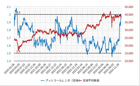 プットコールレシオ（日経平均とtopix日本）の推移とチャート