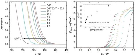 UV Vis absorption spectra a and Tauc plots b of Cd 1À x Zn x S QDs