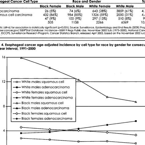 Esophageal Cancer Histology By Race And Gender 1991 2000 Download Table