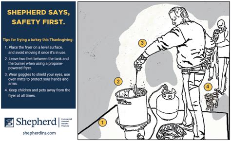 Thanksgiving Dinner – Safety Tips for Frying a Turkey - Shepherd Insurance