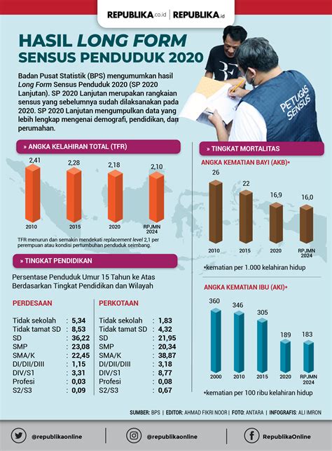 Infografis Hasil Long Form Sensus Penduduk Republika Online