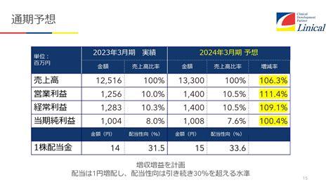 リニカル、売上高が2期連続で過去最高を達成 過去実施した米国でのmandaにより一層の増収増益体質に 投稿日時： 2023 06 06 12 00[ログミーファイナンス] みんかぶ