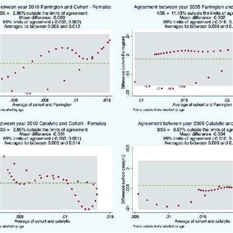 Bland Altman Plots Demonstrating Agreement Between Estimated Incidence