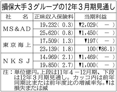 損保大手3グループの12年3月期見通し−当期赤字・減益に 日刊工業新聞 電子版